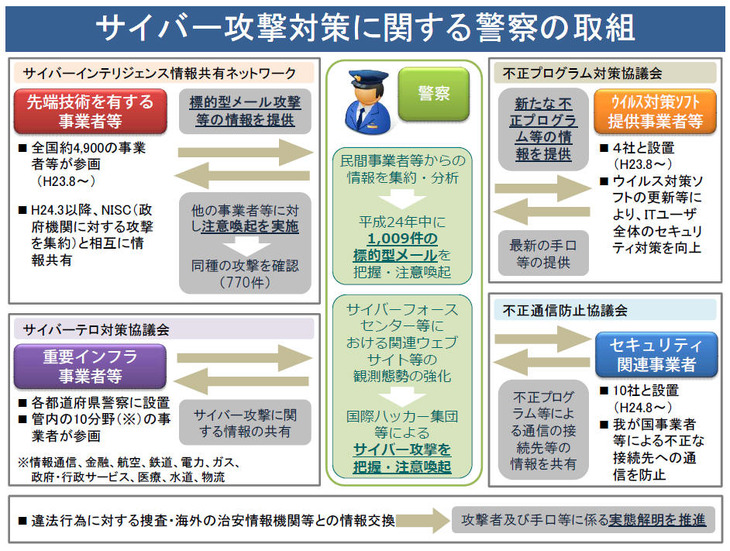 サイバー攻撃対策に関する警察の取組