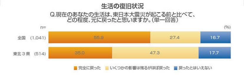 生活の復旧状態