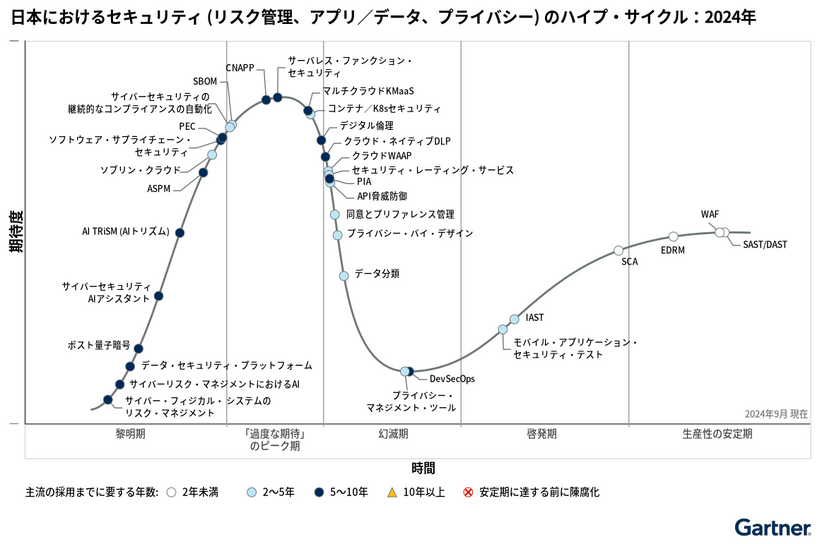 日本におけるセキュリティ (リスク管理、アプリ／データ、プライバシー) のハイプ・サイクル：2024年