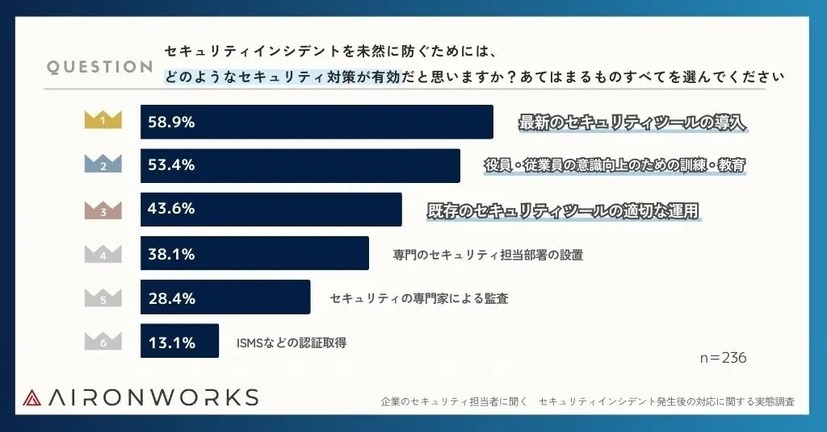 セキュリティインシデントを未然に防ぐための有効な対策