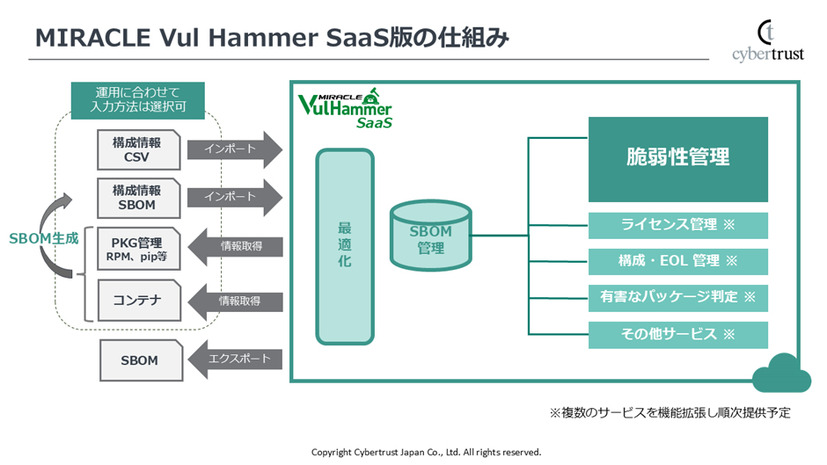 MIRACLE Vul Hammer SaaS版の仕組み