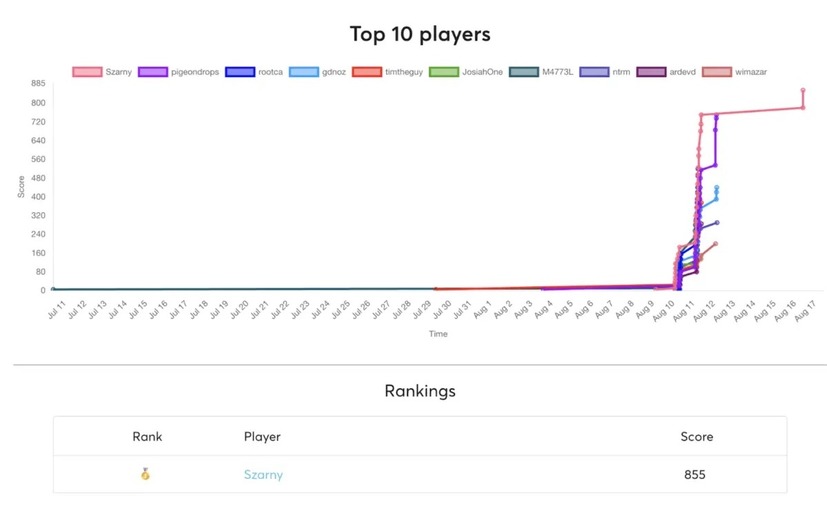 CTF「Fix the Flag Wargame」のスコアボード、「Szarny」が梅内氏の ID