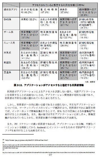 「Androidセキュリティの現状と課題」 第3章「Androidに潜む脅威」 第1節「利用者の意識」 第1項「Androidに潜む脅威分類」から