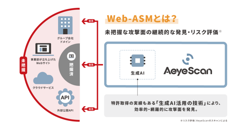 Web-ASM とは