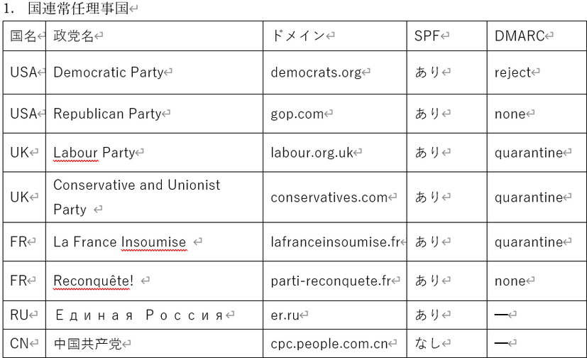 国連常任理事国7ヶ国政党DMARC対応状況