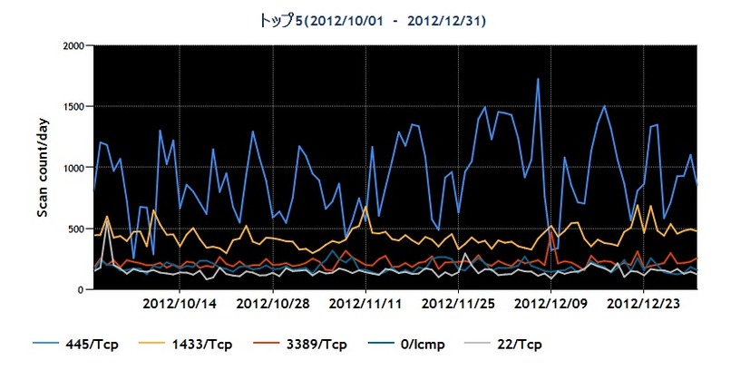 2012年10~12月の宛先ポート番号別パケット観測数トップ5