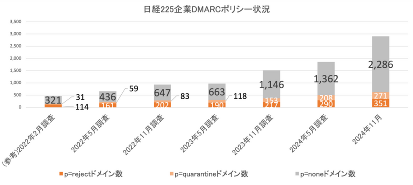 日経225企業 DMARC導入ドメインのポリシー設定状況