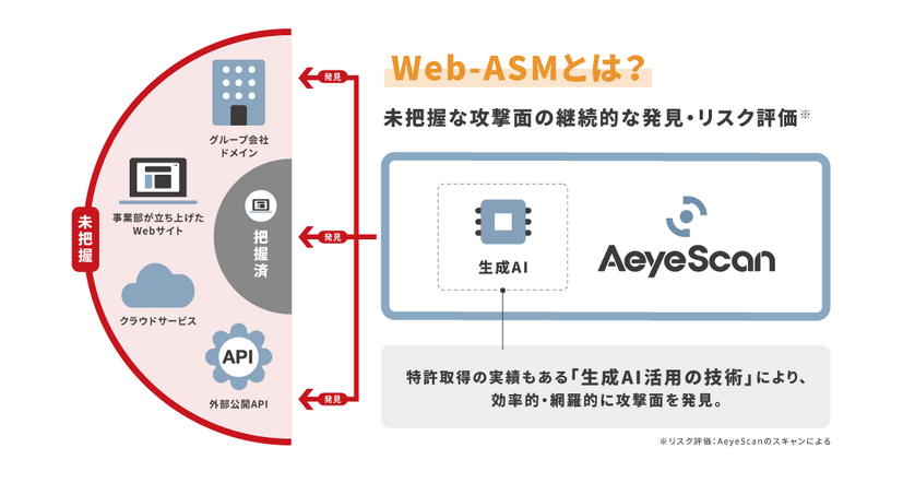 Web-ASMとは