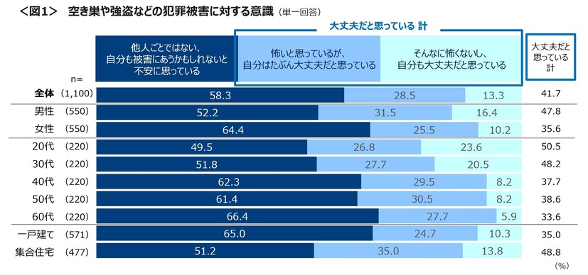 空き巣や強盗などの犯罪被害に対する意識