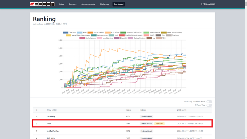 SECCON CTF 13 Quals（SECCON CTF 13 予選）ランキング