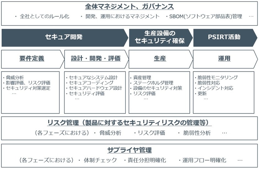 欧州IoTセキュリティ法規で求められる製品のライフサイクルにおける活動