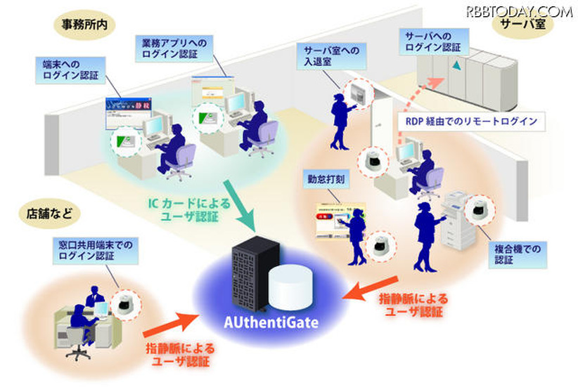 「AuthentiGate」イメージ