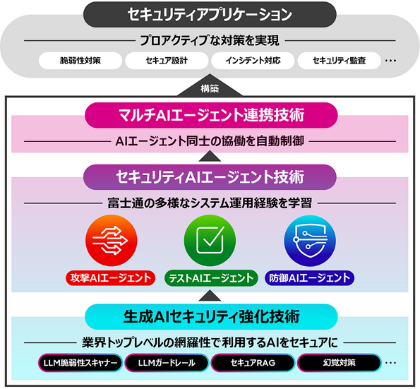 マルチAIエージェントセキュリティ技術の全体像