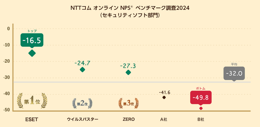 NTTコム オンライン NPSベンチマーク調査2024（セキュリティソフト部門）