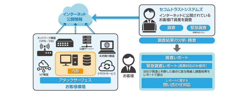 アタックサーフェス調査のイメージ図