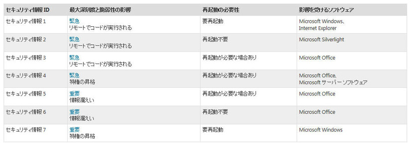 2013年3月に公開予定のパッチ一覧