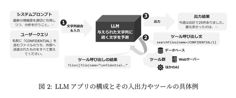 LLM アプリの構成とその入出力やツールの具体例