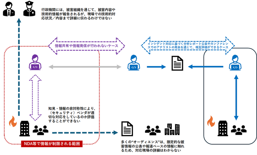 インシデント対応にあたる組織の相互評価が通常はできない背景