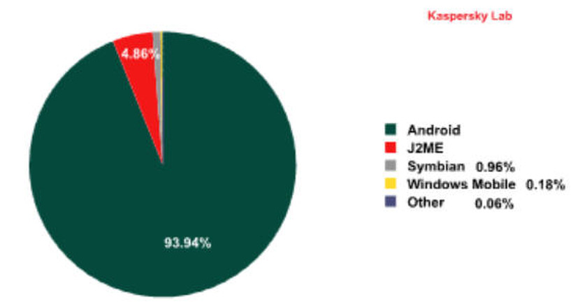 2012年に発見された新たな脅威のうち、Androidベースのスマートフォンおよびタブレットを標的にしたものは99％