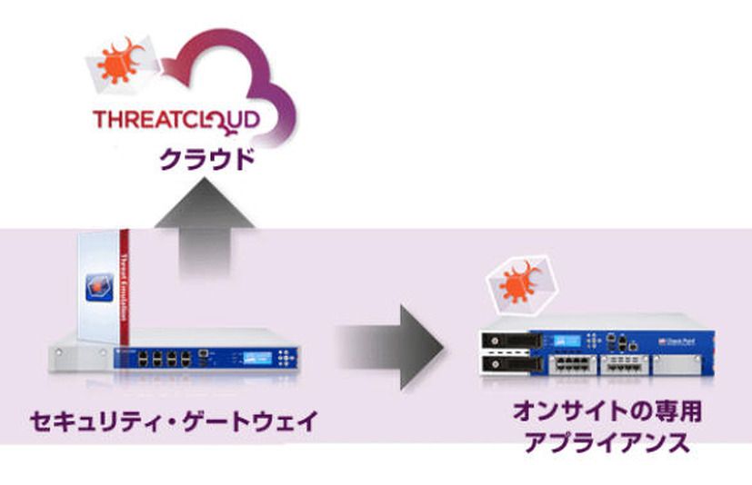 「Threat Emulation Software Blade」の利用イメージ