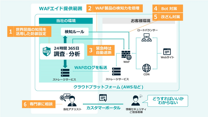 「GMO サイバーセキュリティ WAF エイド」サービス内容