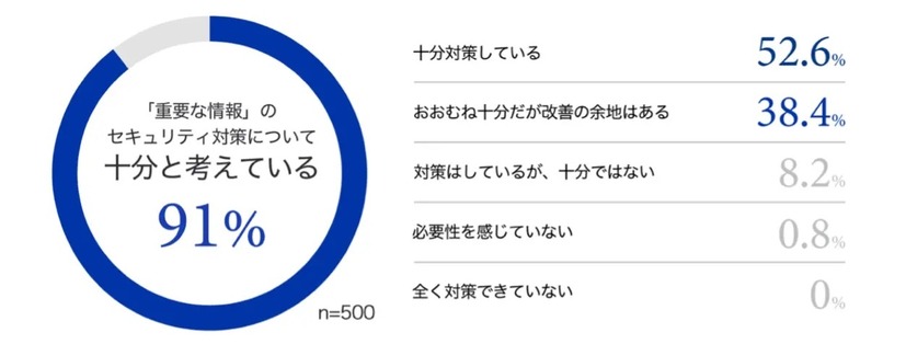 グラフ：「重要な情報」のセキュリティ対策について