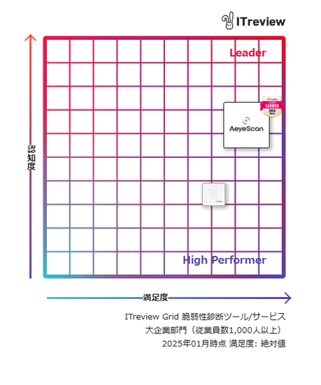 四象限マップ「ITreview Grid」