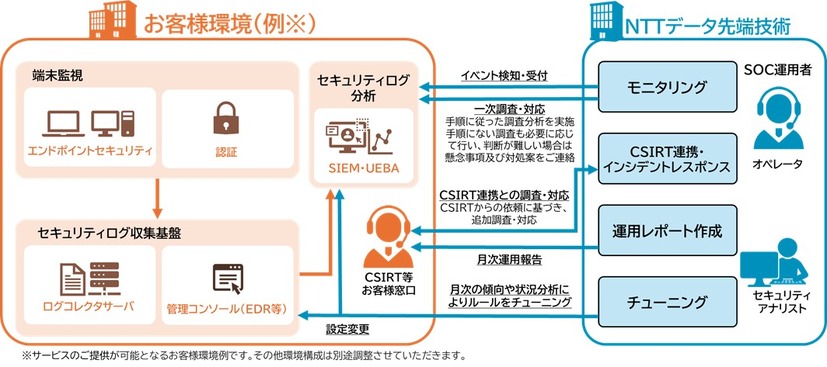 「INTELLILINK カスタムSOCサービス」の概要図