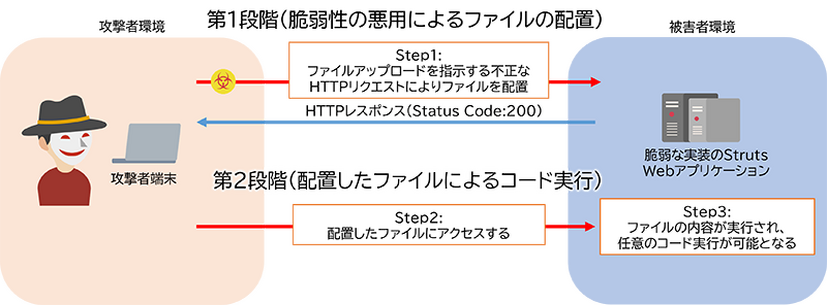 本脆弱性を悪用した攻撃の例