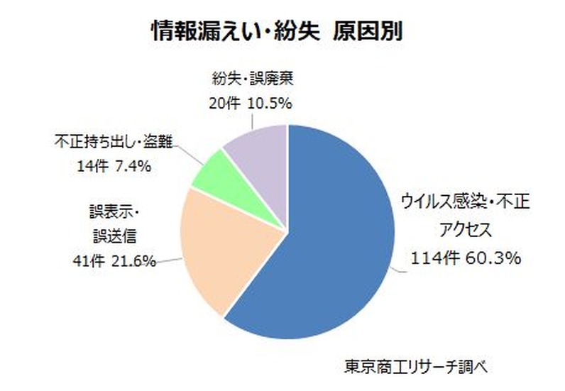 情報漏えい・紛失 原因別