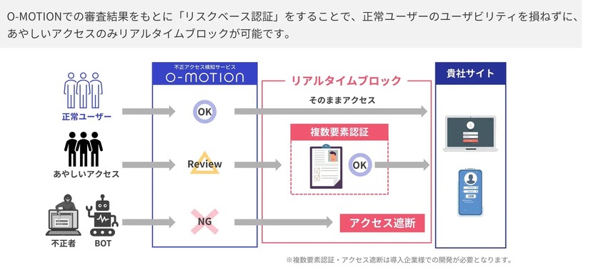 リアルタイムブロック：イメージ図