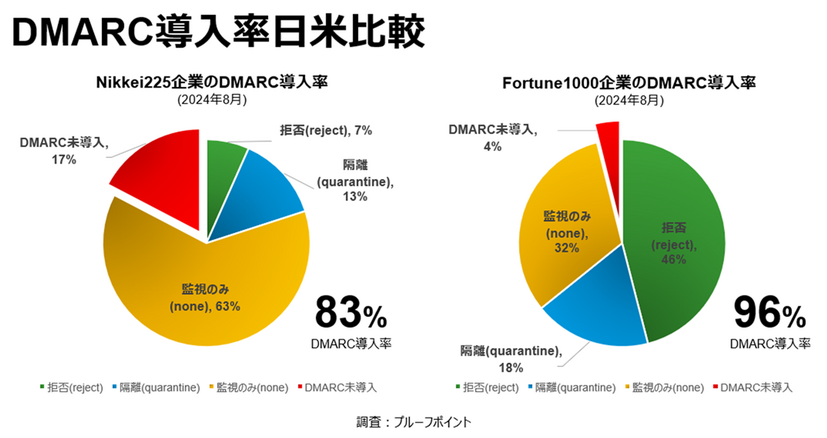 DMARC導入率 日米比較