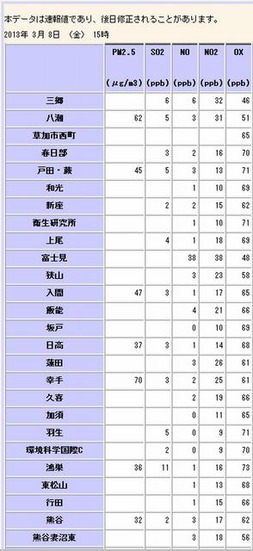 埼玉県の大気汚染常時監視システムの速報値