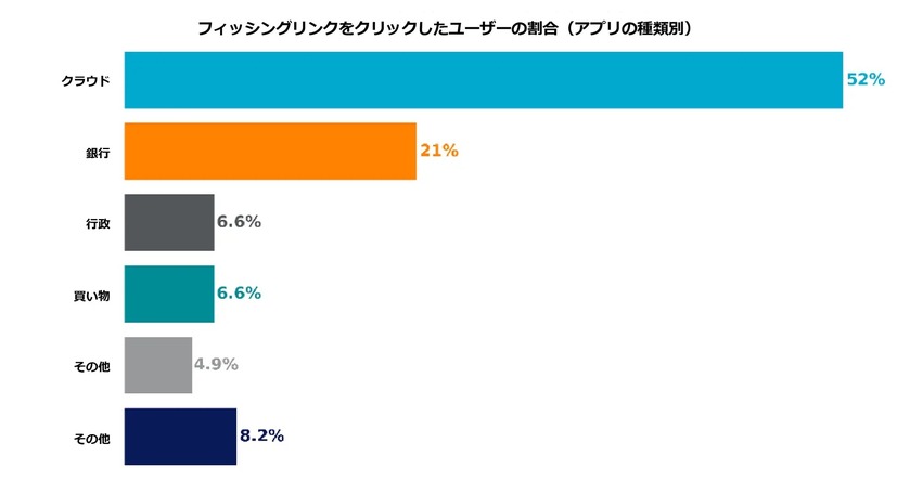 フィッシングリンクをクリックしたユーザーの割合（アプリの種類別）