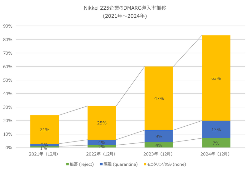 Nikkei225企業のDMARC導入率推移（2021年～2024年）