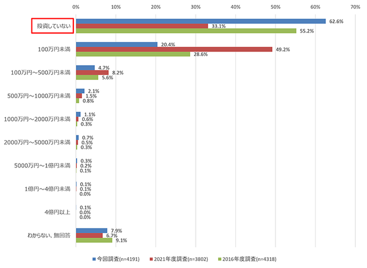 直近過去3期の情報セキュリティ対策投資額