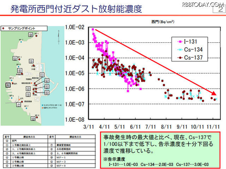 発電所西門付近ダスト放射能濃度