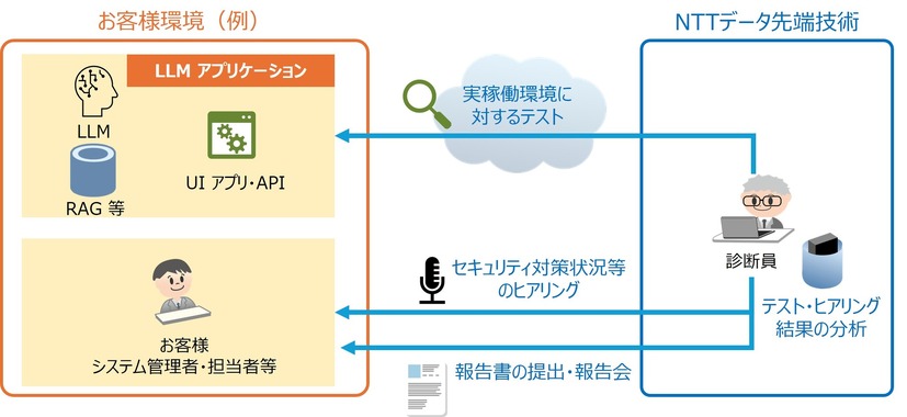 「INTELLILINK AIセキュリティ診断 for LLMアプリケーション」の概要図