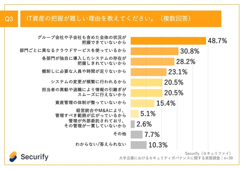 IT資産把握が難しい理由