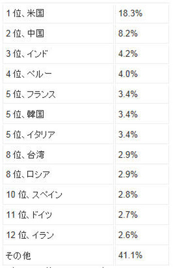 2012年12月から2013年2月のスパム送信国ワースト12