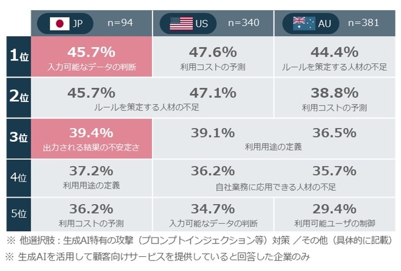 生成AIサービスの提供を検討するにあたり懸念や課題となること