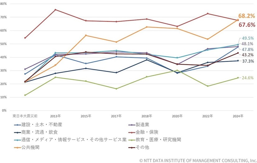 業種単位のBCP策定状況の経年変化（n=487）