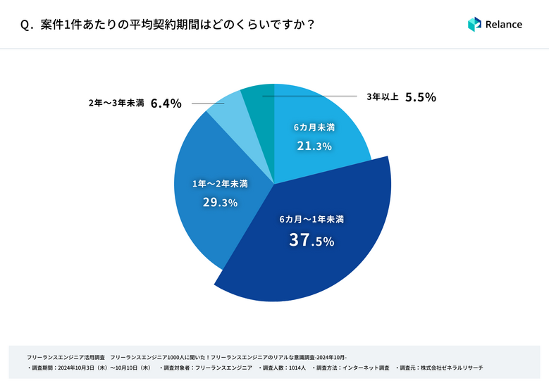 案件1件あたりの平均契約期間はどのくらいですか？