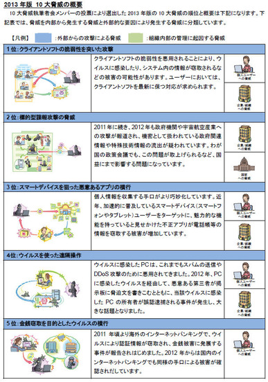 「2013年版 10大脅威」1位から5位