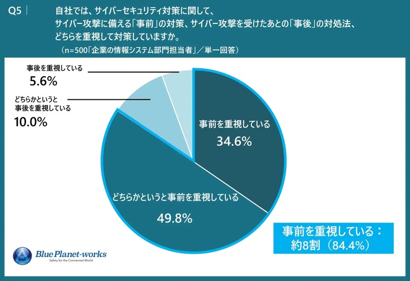 自社では、サイバーセキュリティ対策に関して、サイバー攻撃に備える「事前」の対策、サイバー攻撃を受けたあとの「事後」の対処法、どちらを重視して対策していますか。