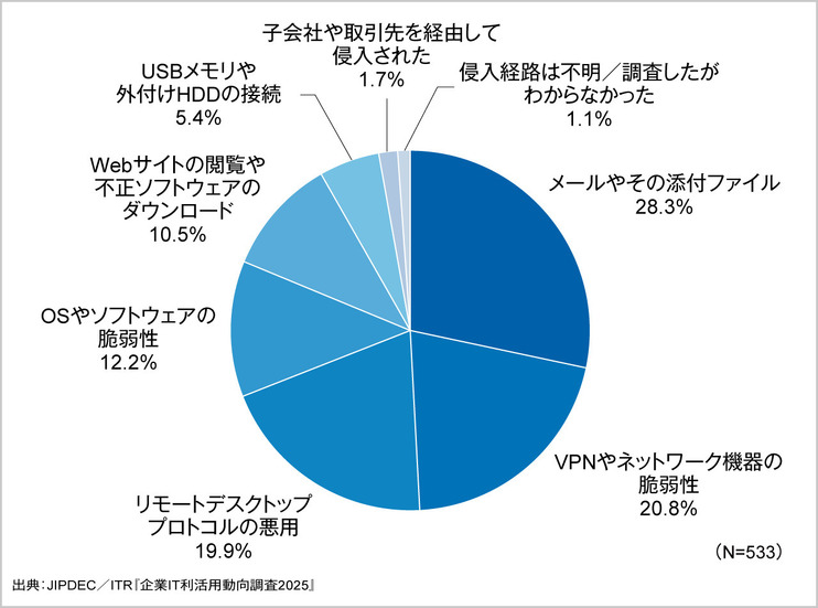 ランサムウェアの侵入経路