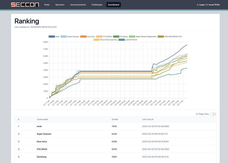 SECCON CTF 13 Finals最終結果のスコアボード