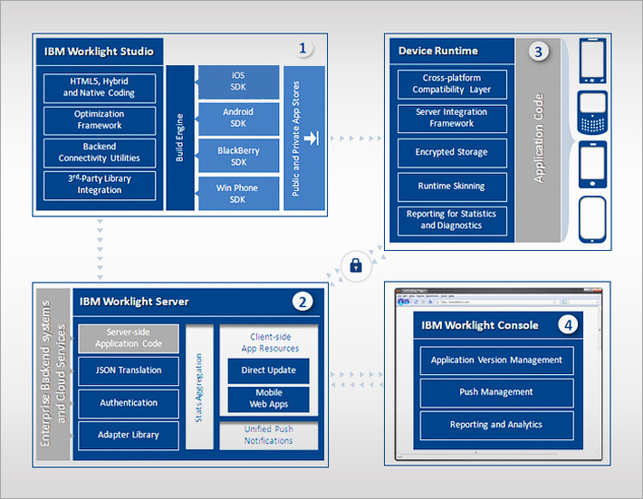 「IBM Worklight」の概念図