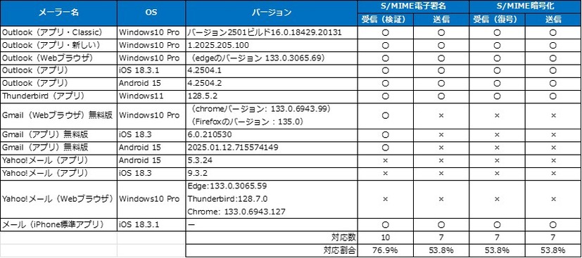 メーラーのS/MIME対応状況調査結果