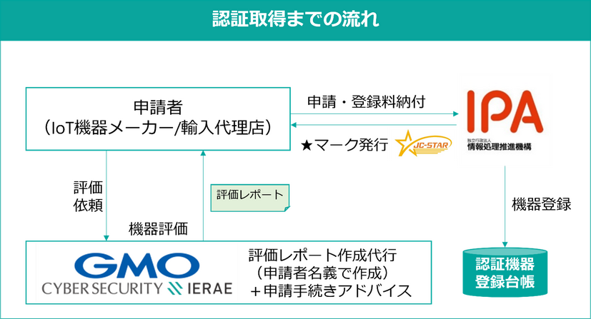 認証取得までの流れ
